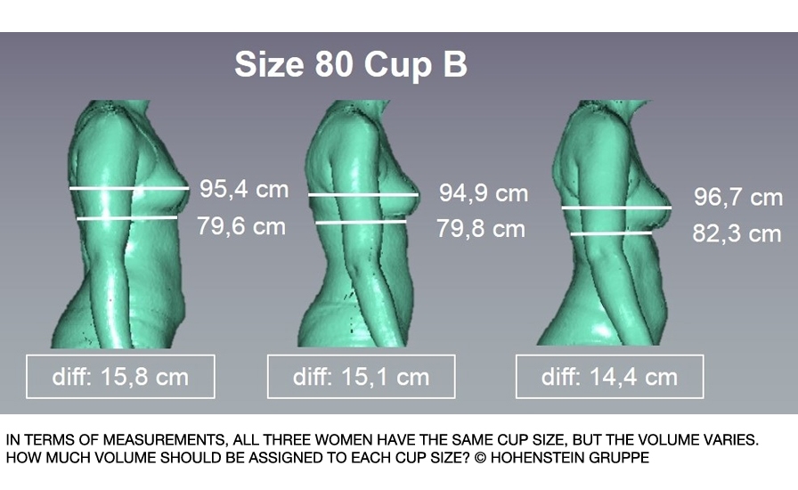 Jockey develops new bra-size system